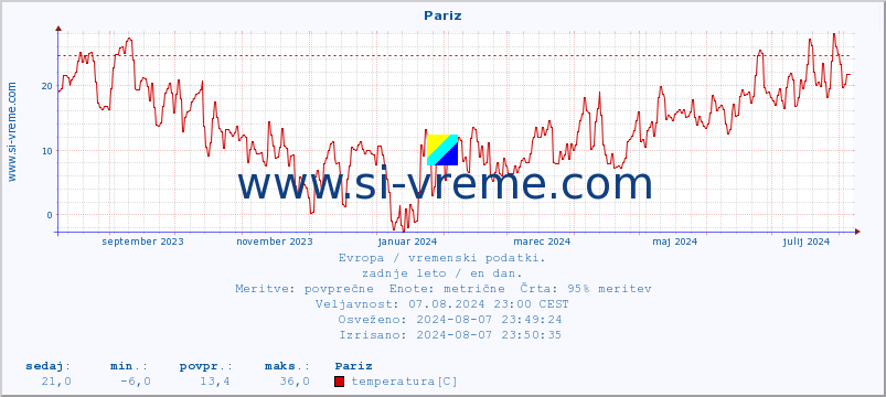 POVPREČJE :: Pariz :: temperatura | vlaga | hitrost vetra | sunki vetra | tlak | padavine | sneg :: zadnje leto / en dan.