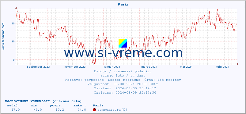 POVPREČJE :: Pariz :: temperatura | vlaga | hitrost vetra | sunki vetra | tlak | padavine | sneg :: zadnje leto / en dan.