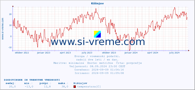 POVPREČJE :: Kišinjov :: temperatura | vlaga | hitrost vetra | sunki vetra | tlak | padavine | sneg :: zadnji dve leti / en dan.