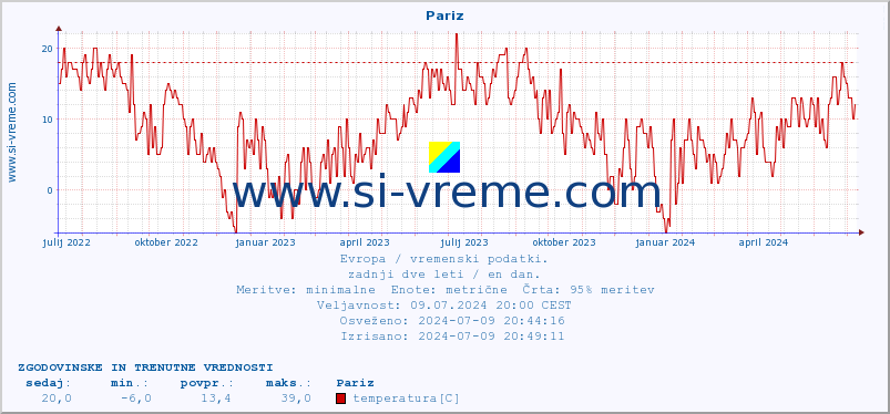 POVPREČJE :: Pariz :: temperatura | vlaga | hitrost vetra | sunki vetra | tlak | padavine | sneg :: zadnji dve leti / en dan.