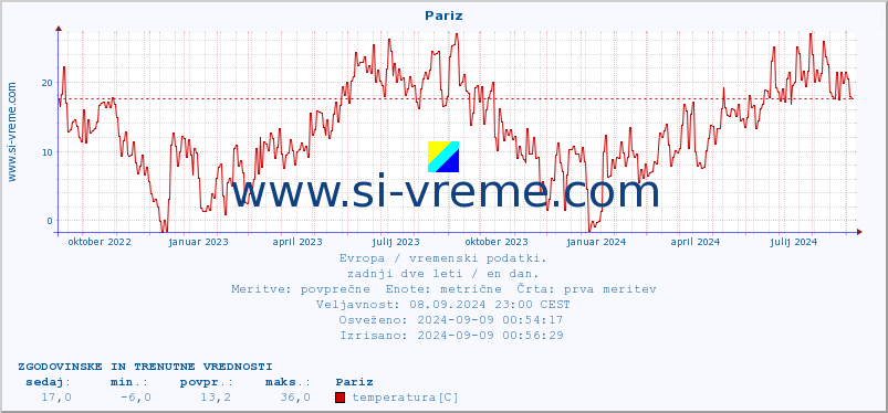 POVPREČJE :: Pariz :: temperatura | vlaga | hitrost vetra | sunki vetra | tlak | padavine | sneg :: zadnji dve leti / en dan.