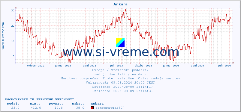 POVPREČJE :: Ankara :: temperatura | vlaga | hitrost vetra | sunki vetra | tlak | padavine | sneg :: zadnji dve leti / en dan.