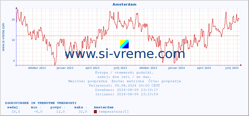 POVPREČJE :: Amsterdam :: temperatura | vlaga | hitrost vetra | sunki vetra | tlak | padavine | sneg :: zadnji dve leti / en dan.