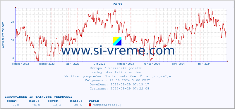 POVPREČJE :: Pariz :: temperatura | vlaga | hitrost vetra | sunki vetra | tlak | padavine | sneg :: zadnji dve leti / en dan.