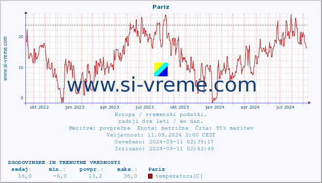 POVPREČJE :: Pariz :: temperatura | vlaga | hitrost vetra | sunki vetra | tlak | padavine | sneg :: zadnji dve leti / en dan.