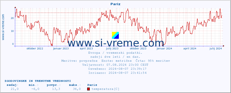 POVPREČJE :: Pariz :: temperatura | vlaga | hitrost vetra | sunki vetra | tlak | padavine | sneg :: zadnji dve leti / en dan.