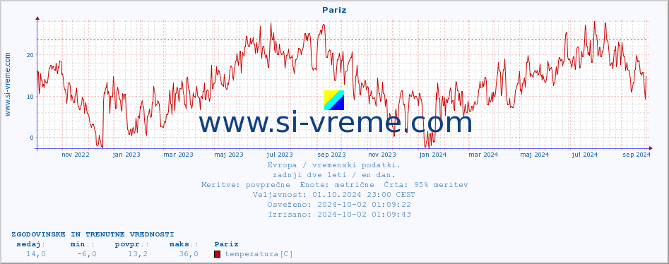 POVPREČJE :: Pariz :: temperatura | vlaga | hitrost vetra | sunki vetra | tlak | padavine | sneg :: zadnji dve leti / en dan.