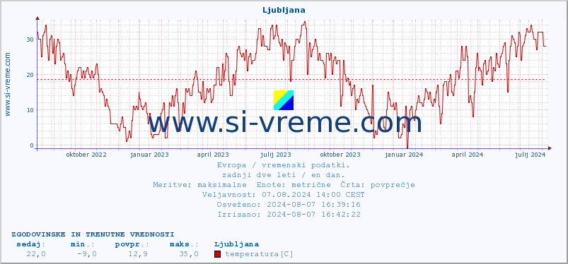 POVPREČJE :: Ljubljana :: temperatura | vlaga | hitrost vetra | sunki vetra | tlak | padavine | sneg :: zadnji dve leti / en dan.