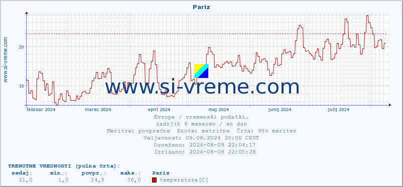 POVPREČJE :: Pariz :: temperatura | vlaga | hitrost vetra | sunki vetra | tlak | padavine | sneg :: zadnje leto / en dan.