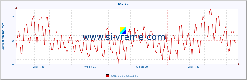 POVPREČJE :: Pariz :: temperatura | vlaga | hitrost vetra | sunki vetra | tlak | padavine | sneg :: zadnji mesec / 2 uri.