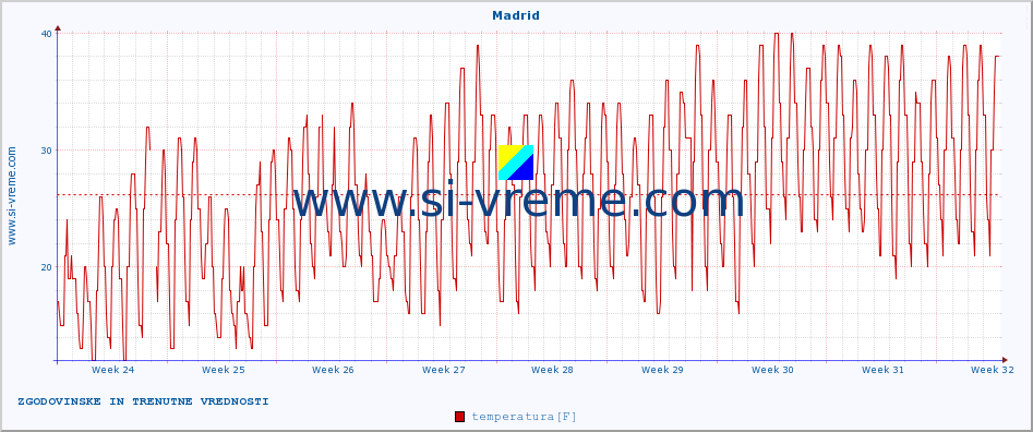 POVPREČJE :: Madrid :: temperatura | vlaga | hitrost vetra | sunki vetra | tlak | padavine | sneg :: zadnja dva meseca / 2 uri.