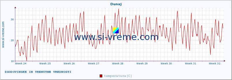 POVPREČJE :: Dunaj :: temperatura | vlaga | hitrost vetra | sunki vetra | tlak | padavine | sneg :: zadnja dva meseca / 2 uri.