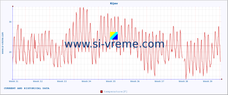  :: Kijev :: temperature | humidity | wind speed | wind gust | air pressure | precipitation | snow height :: last two months / 2 hours.