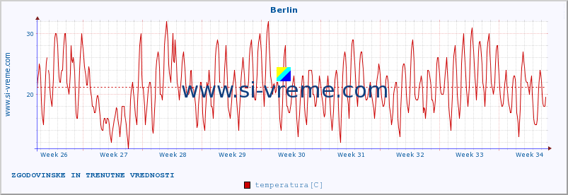 POVPREČJE :: Berlin :: temperatura | vlaga | hitrost vetra | sunki vetra | tlak | padavine | sneg :: zadnja dva meseca / 2 uri.