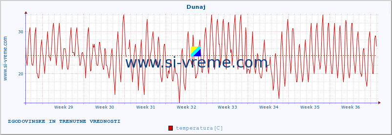 POVPREČJE :: Dunaj :: temperatura | vlaga | hitrost vetra | sunki vetra | tlak | padavine | sneg :: zadnja dva meseca / 2 uri.