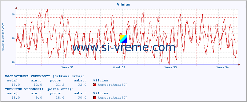 POVPREČJE :: Vilnius :: temperatura | vlaga | hitrost vetra | sunki vetra | tlak | padavine | sneg :: zadnji mesec / 2 uri.