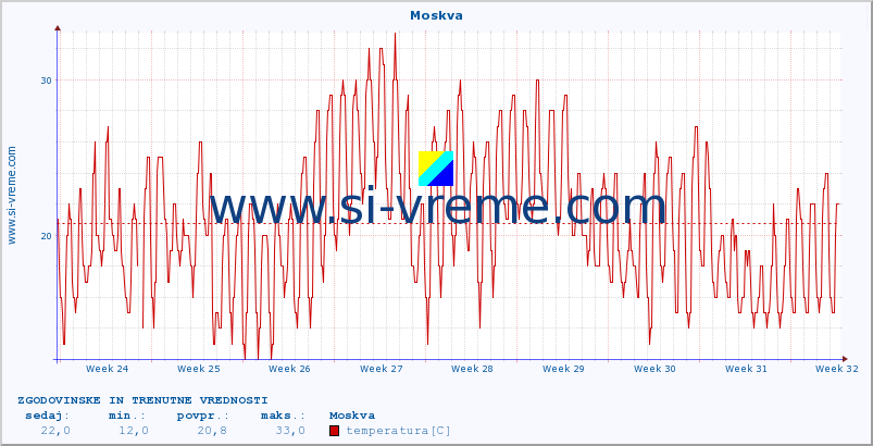 POVPREČJE :: Moskva :: temperatura | vlaga | hitrost vetra | sunki vetra | tlak | padavine | sneg :: zadnja dva meseca / 2 uri.