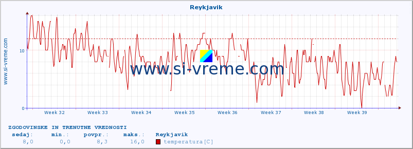 POVPREČJE :: Reykjavik :: temperatura | vlaga | hitrost vetra | sunki vetra | tlak | padavine | sneg :: zadnja dva meseca / 2 uri.