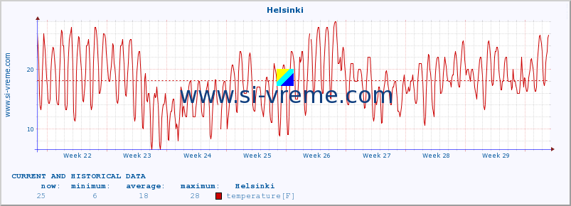  :: Helsinki :: temperature | humidity | wind speed | wind gust | air pressure | precipitation | snow height :: last two months / 2 hours.