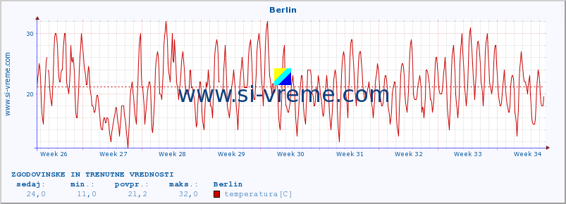 POVPREČJE :: Berlin :: temperatura | vlaga | hitrost vetra | sunki vetra | tlak | padavine | sneg :: zadnja dva meseca / 2 uri.