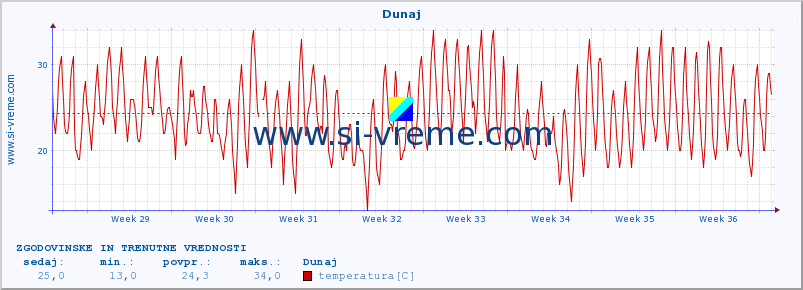 POVPREČJE :: Dunaj :: temperatura | vlaga | hitrost vetra | sunki vetra | tlak | padavine | sneg :: zadnja dva meseca / 2 uri.