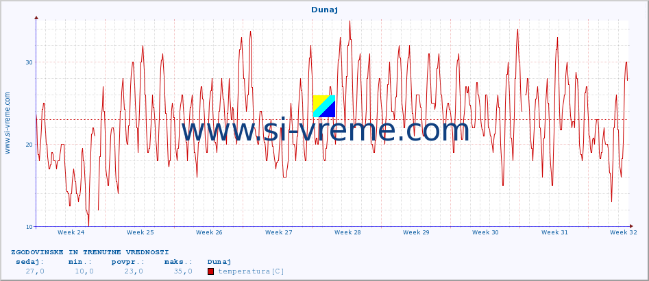 POVPREČJE :: Dunaj :: temperatura | vlaga | hitrost vetra | sunki vetra | tlak | padavine | sneg :: zadnja dva meseca / 2 uri.