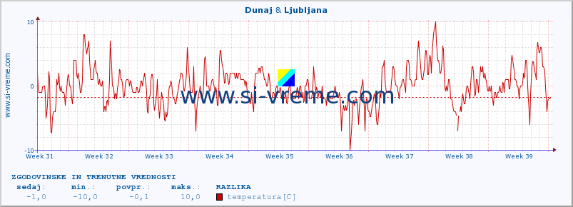 POVPREČJE :: Dunaj & Ljubljana :: temperatura | vlaga | hitrost vetra | sunki vetra | tlak | padavine | sneg :: zadnja dva meseca / 2 uri.