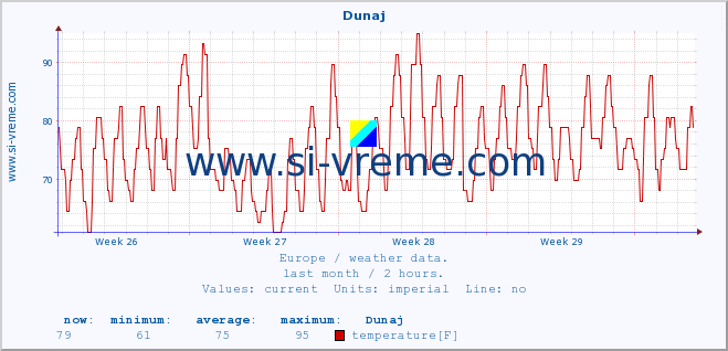  :: Dunaj :: temperature | humidity | wind speed | wind gust | air pressure | precipitation | snow height :: last month / 2 hours.