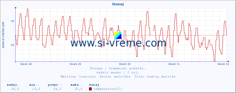 POVPREČJE :: Dunaj :: temperatura | vlaga | hitrost vetra | sunki vetra | tlak | padavine | sneg :: zadnji mesec / 2 uri.