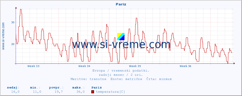 POVPREČJE :: Pariz :: temperatura | vlaga | hitrost vetra | sunki vetra | tlak | padavine | sneg :: zadnji mesec / 2 uri.