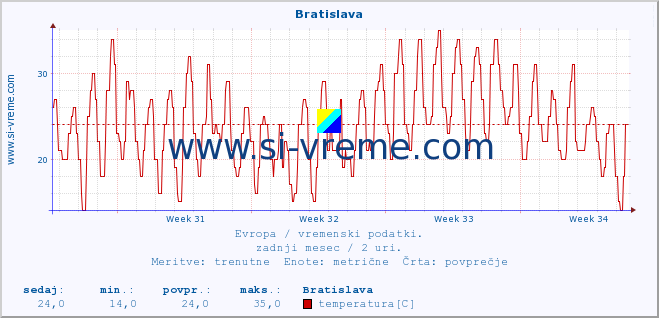 POVPREČJE :: Bratislava :: temperatura | vlaga | hitrost vetra | sunki vetra | tlak | padavine | sneg :: zadnji mesec / 2 uri.