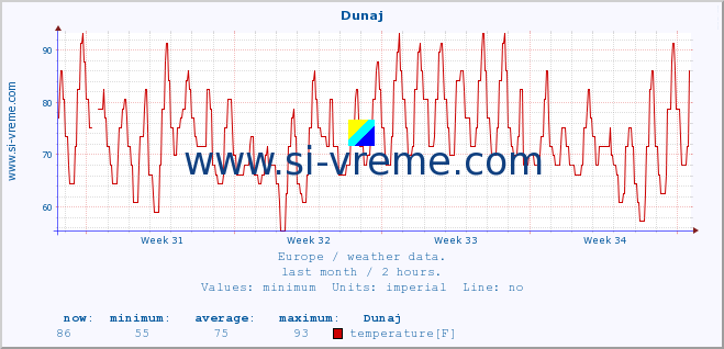  :: Dunaj :: temperature | humidity | wind speed | wind gust | air pressure | precipitation | snow height :: last month / 2 hours.