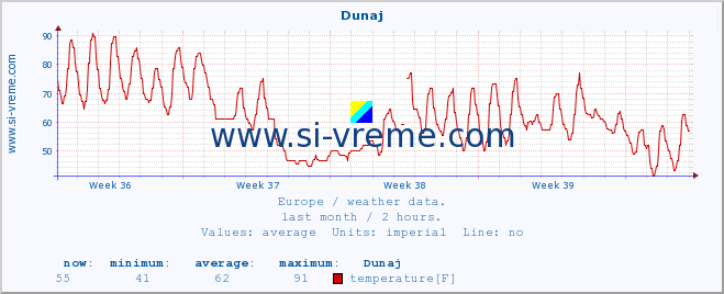  :: Dunaj :: temperature | humidity | wind speed | wind gust | air pressure | precipitation | snow height :: last month / 2 hours.