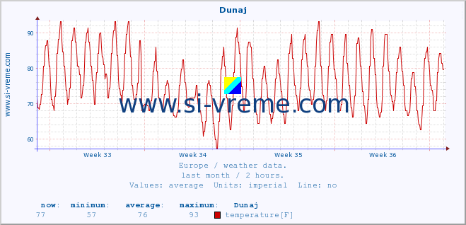  :: Dunaj :: temperature | humidity | wind speed | wind gust | air pressure | precipitation | snow height :: last month / 2 hours.