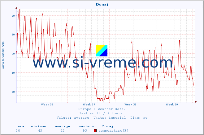  :: Dunaj :: temperature | humidity | wind speed | wind gust | air pressure | precipitation | snow height :: last month / 2 hours.