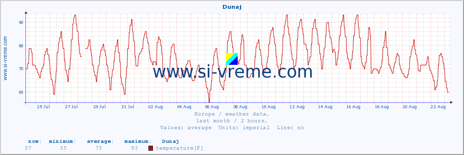  :: Dunaj :: temperature | humidity | wind speed | wind gust | air pressure | precipitation | snow height :: last month / 2 hours.