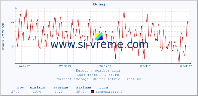  :: Dunaj :: temperature | humidity | wind speed | wind gust | air pressure | precipitation | snow height :: last month / 2 hours.