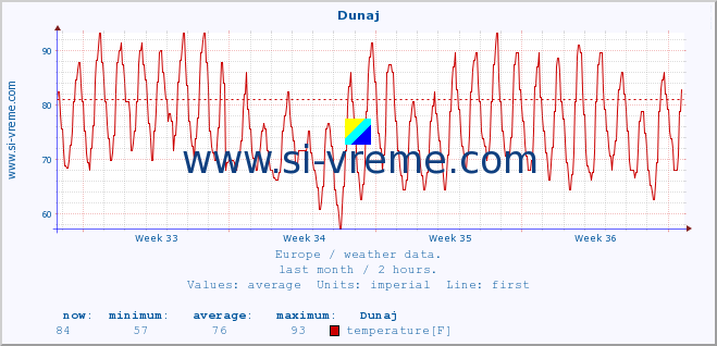  :: Dunaj :: temperature | humidity | wind speed | wind gust | air pressure | precipitation | snow height :: last month / 2 hours.