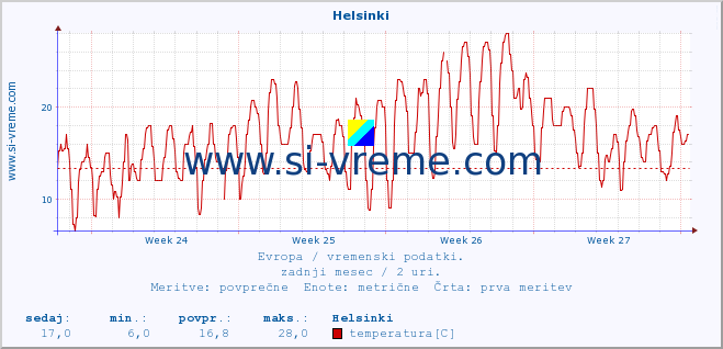 POVPREČJE :: Helsinki :: temperatura | vlaga | hitrost vetra | sunki vetra | tlak | padavine | sneg :: zadnji mesec / 2 uri.