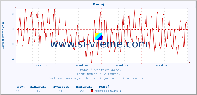  :: Dunaj :: temperature | humidity | wind speed | wind gust | air pressure | precipitation | snow height :: last month / 2 hours.