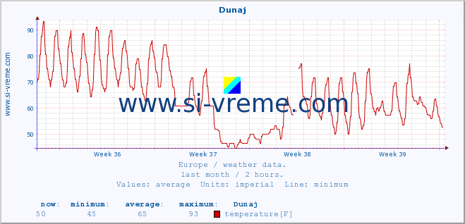  :: Dunaj :: temperature | humidity | wind speed | wind gust | air pressure | precipitation | snow height :: last month / 2 hours.