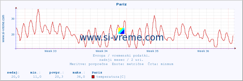 POVPREČJE :: Pariz :: temperatura | vlaga | hitrost vetra | sunki vetra | tlak | padavine | sneg :: zadnji mesec / 2 uri.