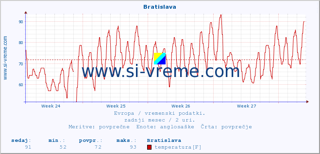 POVPREČJE :: Bratislava :: temperatura | vlaga | hitrost vetra | sunki vetra | tlak | padavine | sneg :: zadnji mesec / 2 uri.