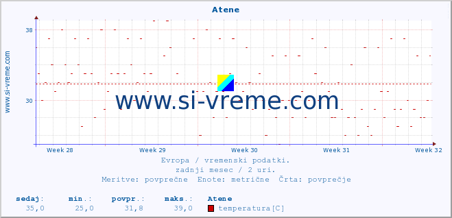 POVPREČJE :: Atene :: temperatura | vlaga | hitrost vetra | sunki vetra | tlak | padavine | sneg :: zadnji mesec / 2 uri.