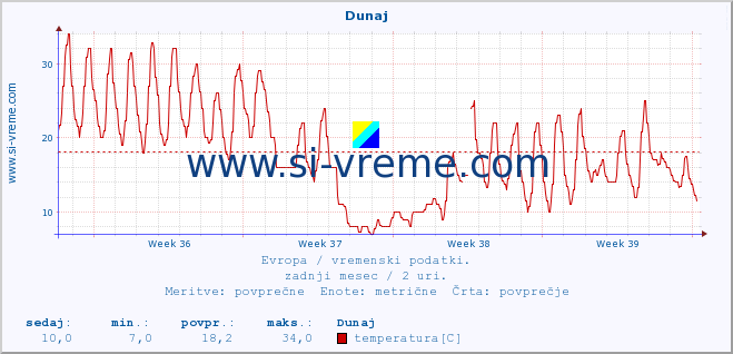 POVPREČJE :: Dunaj :: temperatura | vlaga | hitrost vetra | sunki vetra | tlak | padavine | sneg :: zadnji mesec / 2 uri.