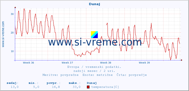 POVPREČJE :: Dunaj :: temperatura | vlaga | hitrost vetra | sunki vetra | tlak | padavine | sneg :: zadnji mesec / 2 uri.