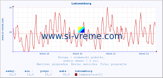 POVPREČJE :: Luksemburg :: temperatura | vlaga | hitrost vetra | sunki vetra | tlak | padavine | sneg :: zadnji mesec / 2 uri.