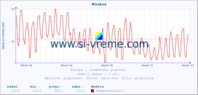 POVPREČJE :: Moskva :: temperatura | vlaga | hitrost vetra | sunki vetra | tlak | padavine | sneg :: zadnji mesec / 2 uri.