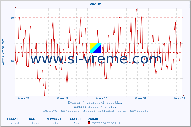 POVPREČJE :: Vaduz :: temperatura | vlaga | hitrost vetra | sunki vetra | tlak | padavine | sneg :: zadnji mesec / 2 uri.