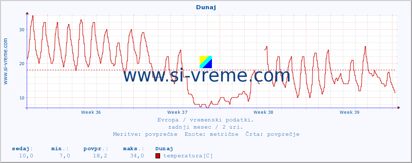 POVPREČJE :: Dunaj :: temperatura | vlaga | hitrost vetra | sunki vetra | tlak | padavine | sneg :: zadnji mesec / 2 uri.